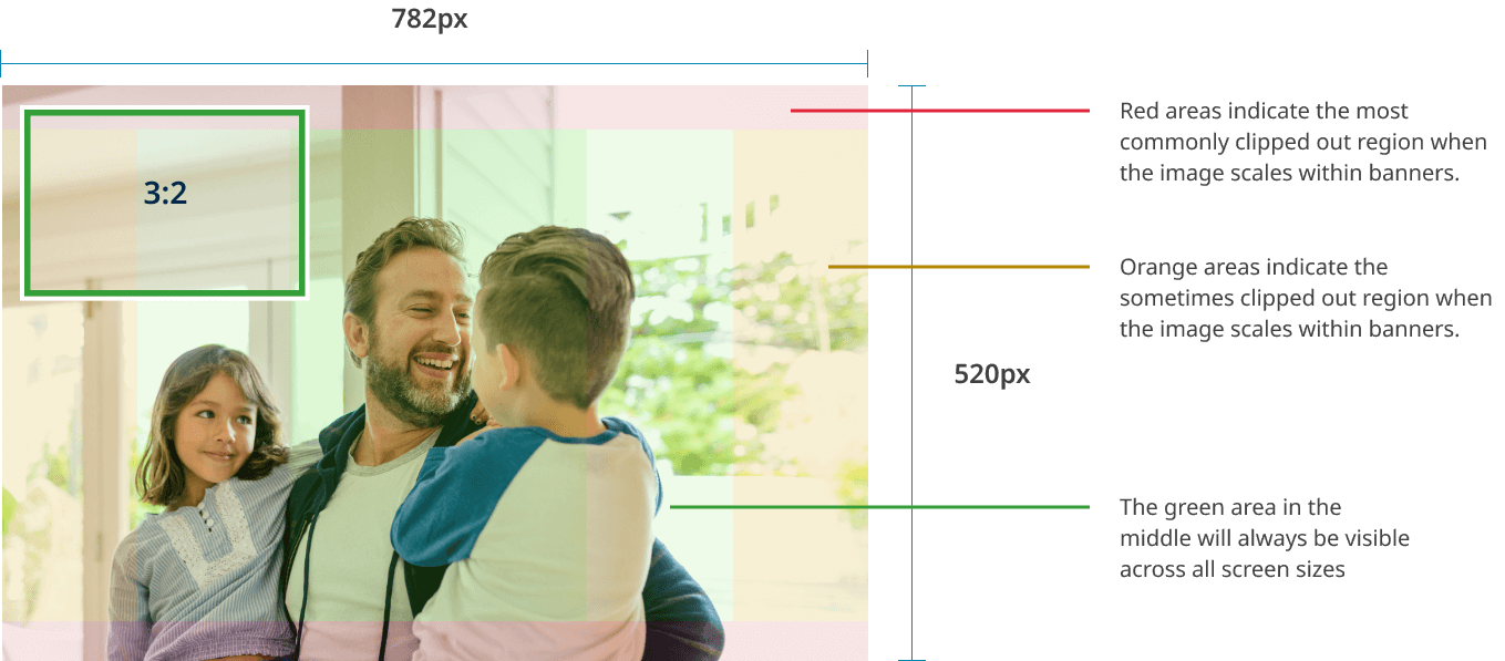 Example of how a hero image used in the banner component scales between desktop and mobile screen sizes. The example indicates how the image will be cropped across different break points. The red and orange zones indicate unsafe regions of the image for important content. The green zone is where you should position the most important part of your image.