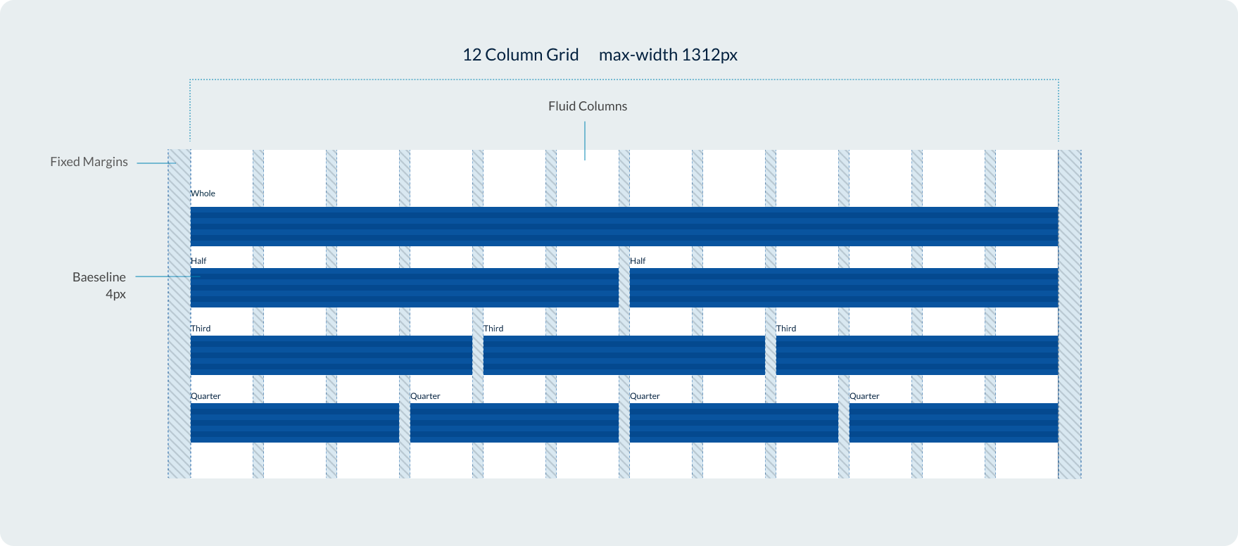 Illustration of design system gird, showing 12 cols and max-width