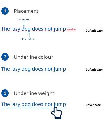 Image showcases the three aspects of our underline style which are placement, colour and weight.