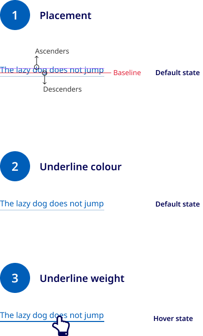 Image showcases the three aspects of our underline style which are placement, colour and weight.